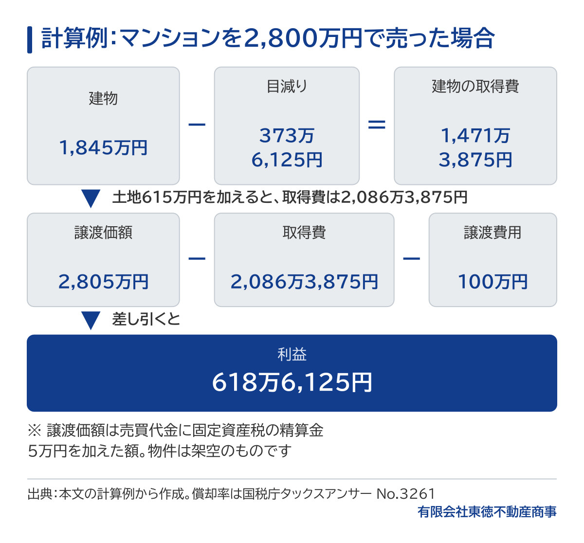 計算例の図。建物1,845万円から目減り373万6,125円を差し引いた建物の取得費は1,471万3,875円。土地615万円を加えると取得費は2,086万3,875円。譲渡価額2,805万円から取得費2,086万3,875円と譲渡費用100万円を差し引くと、利益は618万6,125円。譲渡価額は売買代金に固定資産税の精算金5万円を加えた額。物件は架空。