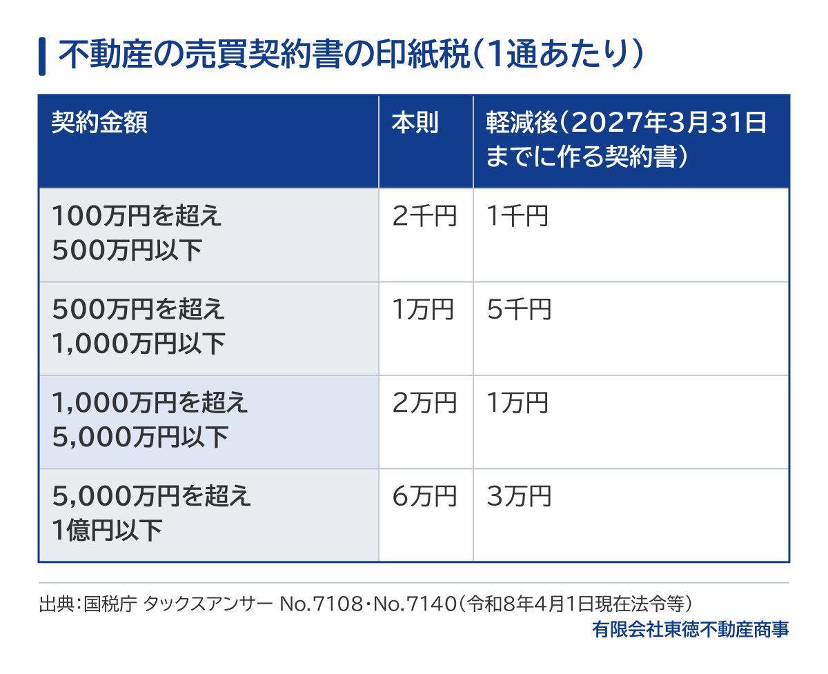 不動産の売買契約書の印紙税の早見表。1通あたり、契約金額100万円を超え500万円以下は本則2千円・軽減後1千円、500万円を超え1,000万円以下は本則1万円・軽減後5千円、1,000万円を超え5,000万円以下は本則2万円・軽減後1万円、5,000万円を超え1億円以下は本則6万円・軽減後3万円。軽減後は2027年3月31日までに作る契約書。