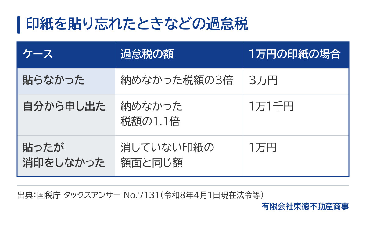 印紙を貼り忘れたときなどの過怠税の比較表。貼らなかったときは納めなかった税額の3倍で、1万円の印紙なら3万円。調査の前に自分から申し出たときは1.1倍で1万1千円。貼ったが消印をしなかったときは消していない印紙の額面と同じ額で1万円。