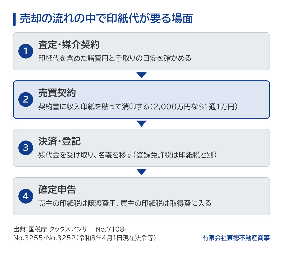 売却の流れの中で印紙代が要る場面の図。査定・媒介契約では印紙代を含めた諸費用と手取りの目安を確かめる。売買契約では契約書に収入印紙を貼って消印する(2,000万円なら1通1万円)。決済・登記では残代金を受け取り名義を移す(登録免許税は印紙税と別)。確定申告では売主の印紙税は譲渡費用、買主の印紙税は取得費に入る。