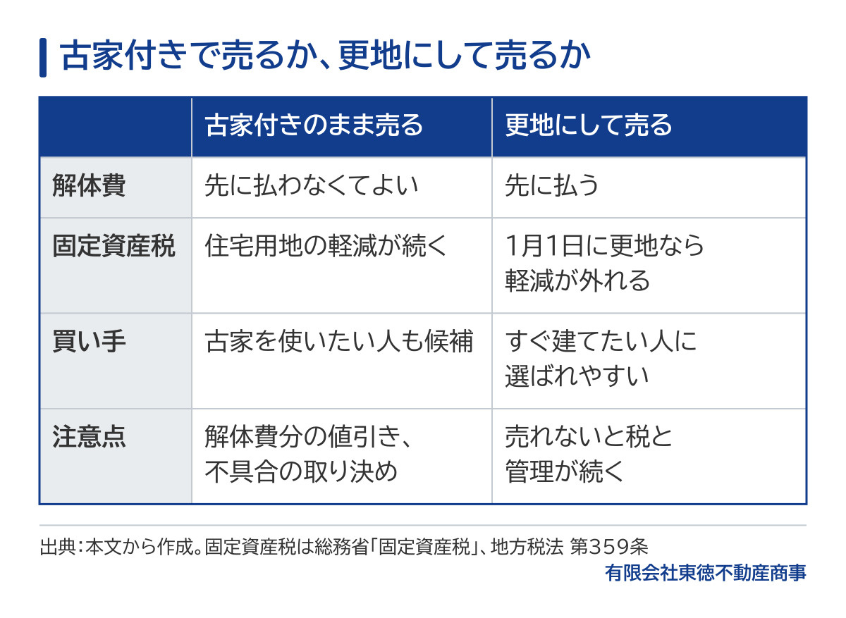 古家付きと更地の比較表。古家付きのまま売ると、解体費は先に払わなくてよく、住宅用地の固定資産税の軽減が続き、古家を使いたい人も買い手の候補になるが、解体費分の値引きや建物の不具合の取り決めが必要。更地にして売ると、解体費を先に払い、1月1日に更地なら軽減が外れ、すぐ建てたい人に選ばれやすいが、売れないと税と管理が続く。
