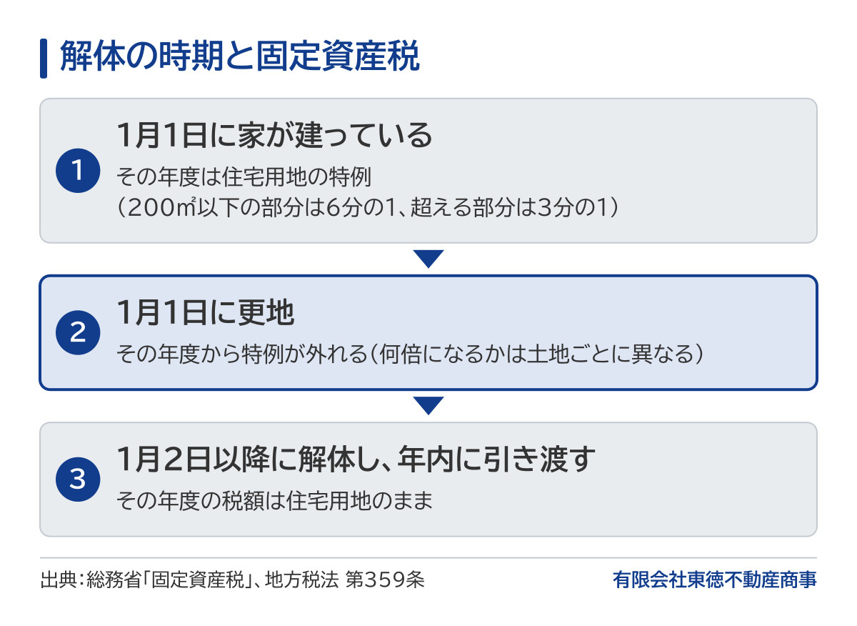 解体の時期と固定資産税の図。1月1日に家が建っていればその年度は住宅用地の特例で200㎡以下の部分は6分の1、超える部分は3分の1。1月1日に更地ならその年度から特例が外れ、何倍になるかは土地ごとに異なる。1月2日以降に解体して年内に引き渡せば、その年度の税額は住宅用地のまま。