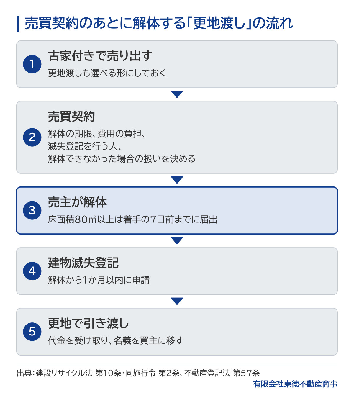 更地渡しの流れの図。古家付きで売り出し、売買契約で解体の期限・費用の負担・滅失登記を行う人・解体できなかった場合の扱いを決め、売主が解体(床面積80㎡以上は着手の7日前までに届出)、解体から1か月以内に建物滅失登記を申請し、更地で引き渡す。