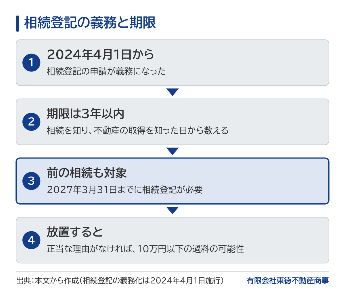 相続登記の義務と期限の図。2024年4月1日から相続登記の申請が義務になった。期限は、相続を知り不動産の取得を知った日から3年以内。2024年4月1日より前の相続も対象で、2027年3月31日までに相続登記が必要。正当な理由なく申請しないと10万円以下の過料が科される可能性がある。