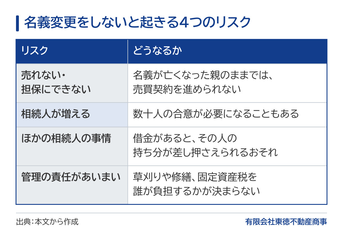 名義変更をしないと起きる4つのリスクの表。売れない・担保にできない(名義が亡くなった親のままでは売買契約を進められない)、相続人が増える(数十人の合意が必要になることもある)、ほかの相続人の事情(借金があると、その人の持ち分が差し押さえられるおそれ)、管理の責任があいまい(草刈りや修繕、固定資産税を誰が負担するかが決まらない)。