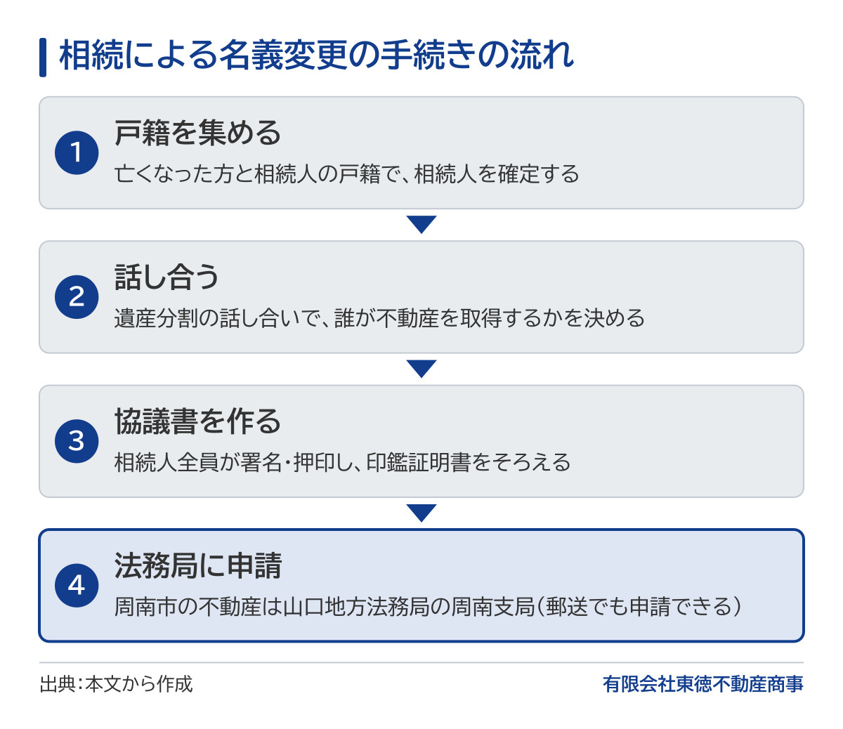 相続による名義変更の手続きの流れの図。戸籍を集めて相続人を確定し、遺産分割の話し合いで誰が不動産を取得するかを決め、相続人全員が署名・押印した協議書と印鑑証明書をそろえ、法務局に申請する。周南市の不動産は山口地方法務局の周南支局が窓口で、郵送でも申請できる。
