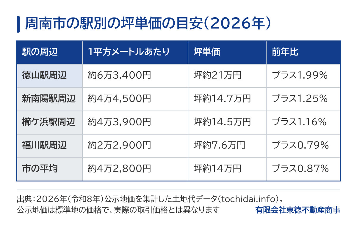 周南市の駅別の坪単価の目安の表(2026年の公示地価)。徳山駅周辺は1平方メートルあたり約6万3,400円で坪約21万円、前年比プラス1.99%。新南陽駅周辺は約4万4,500円で坪約14.7万円、プラス1.25%。櫛ケ浜駅周辺は約4万3,900円で坪約14.5万円、プラス1.16%。福川駅周辺は約2万2,900円で坪約7.6万円、プラス0.79%。市の平均は約4万2,800円で坪約14万円、プラス0.87%。