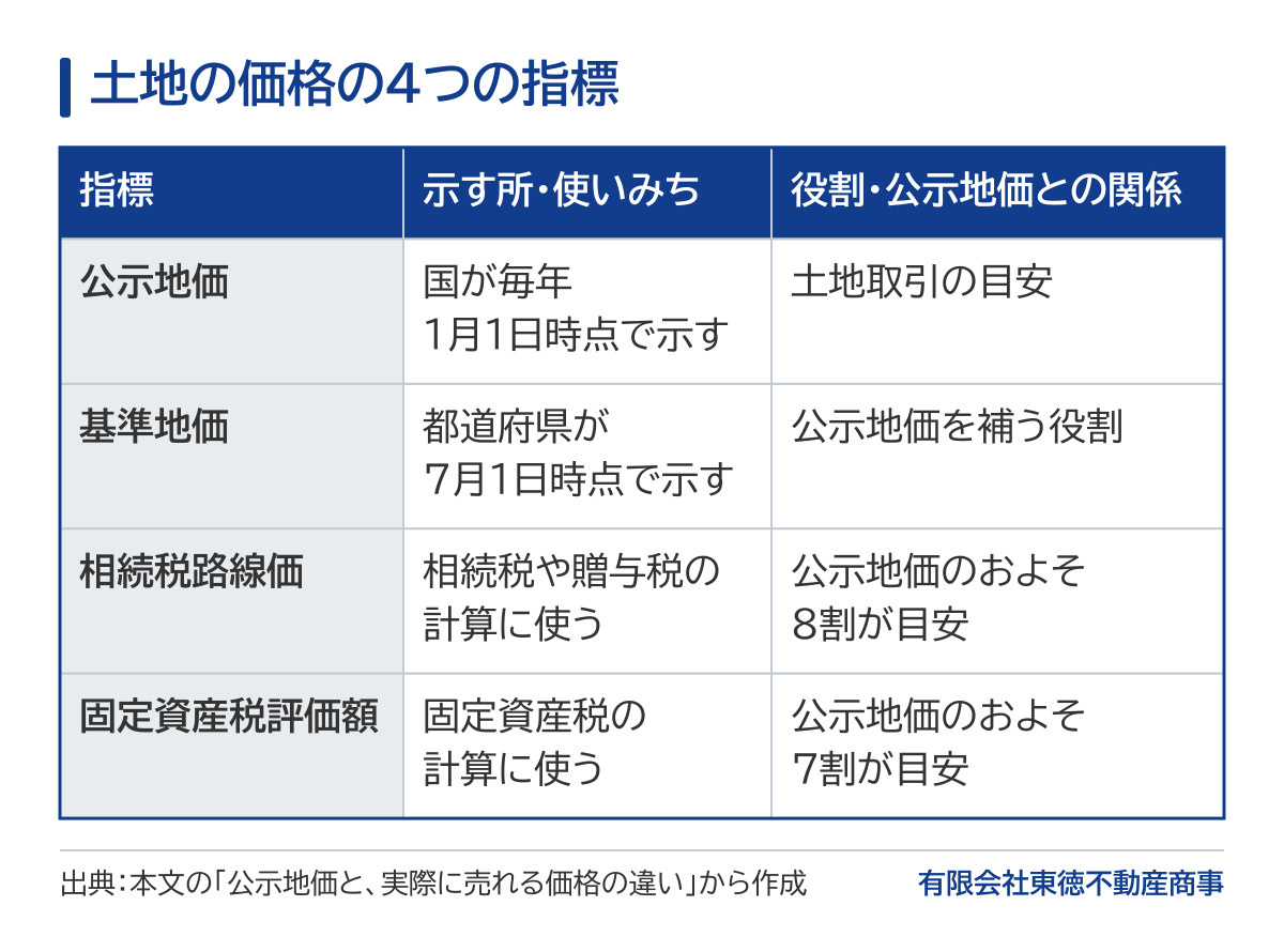 土地の価格の4つの指標の比較表。公示地価は国が毎年1月1日時点で示す土地取引の目安。基準地価は都道府県が7月1日時点で示し公示地価を補う役割。相続税路線価は相続税や贈与税の計算に使い公示地価のおよそ8割が目安。固定資産税評価額は固定資産税の計算に使い公示地価のおよそ7割が目安。