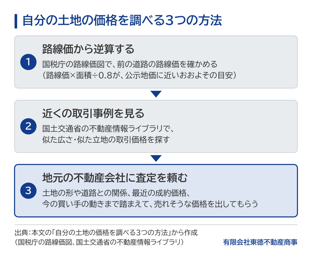 自分の土地の価格を調べる3つの方法の図。1つ目は国税庁の路線価図で前の道路の路線価を確かめ、路線価に面積を掛けて0.8で割ると公示地価に近いおおよその目安になる。2つ目は国土交通省の不動産情報ライブラリで似た広さ・似た立地の取引価格を探す。3つ目は地元の不動産会社に査定を頼み、土地の形や道路との関係、最近の成約価格、今の買い手の動きまで踏まえて売れそうな価格を出してもらう。