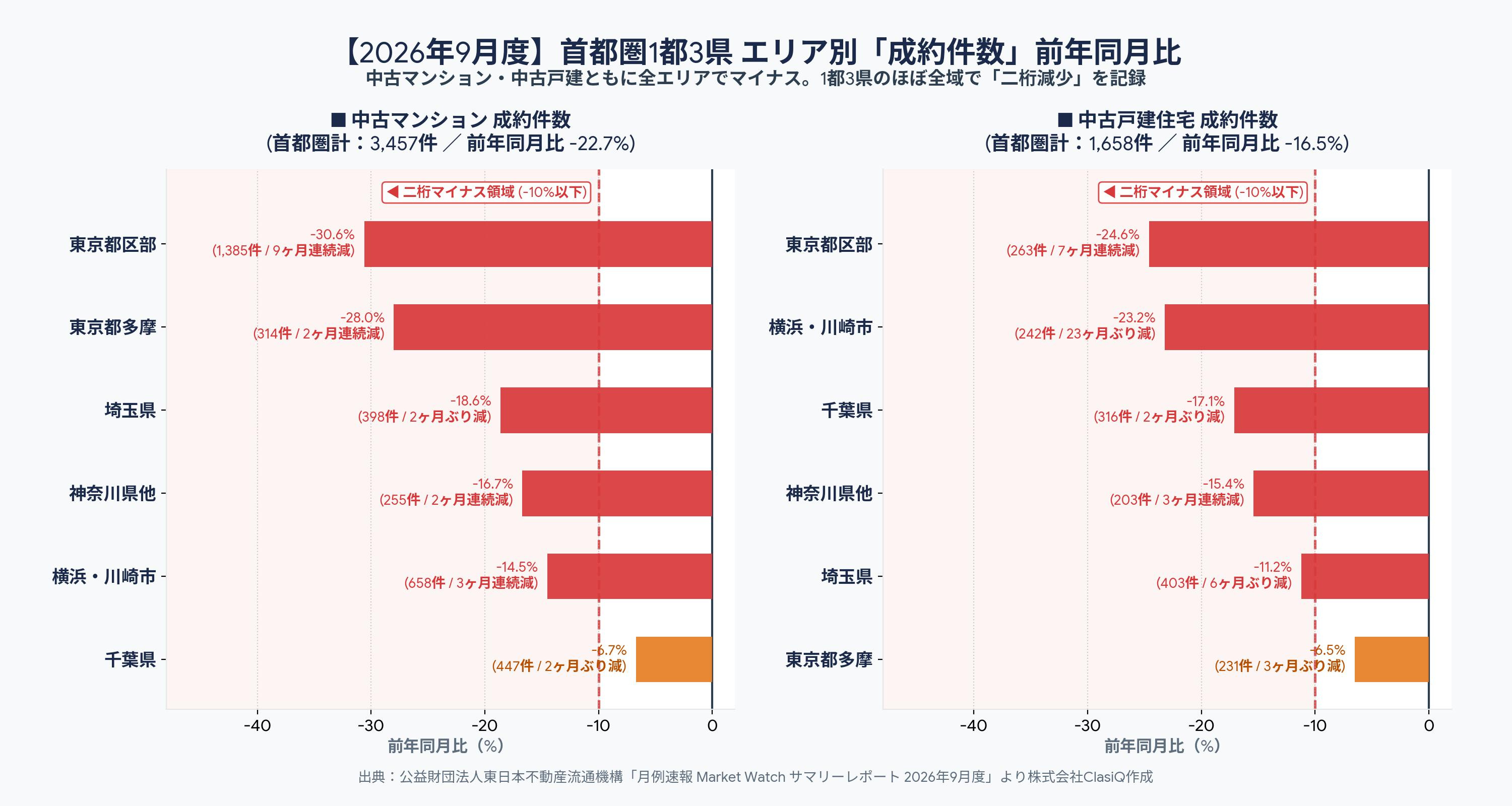 2026年9月度 レインズ 首都圏1都3県 エリア別 成約件数 前年同月比グラフ