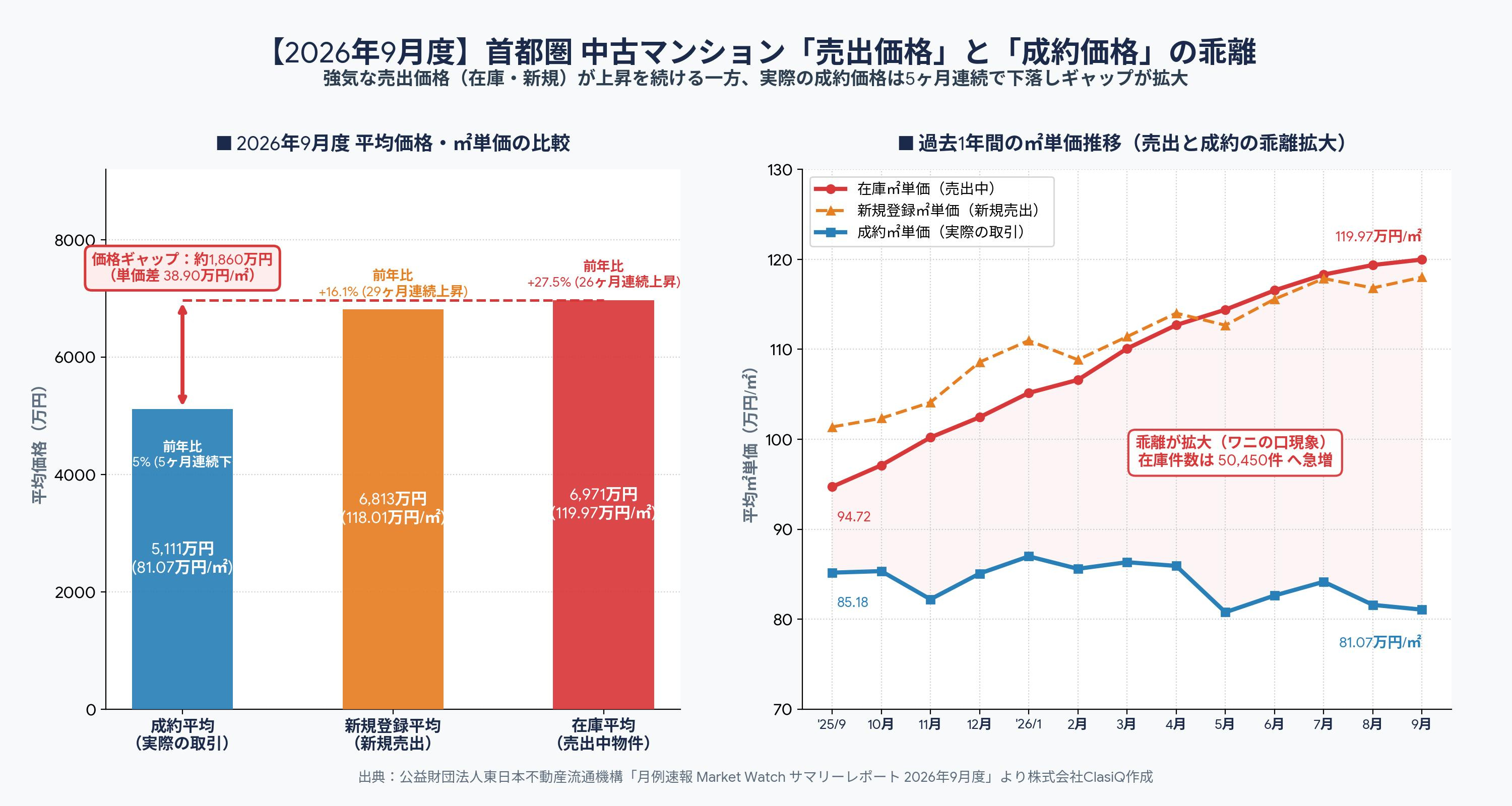 2026年9月度 首都圏 中古マンション 売出価格(在庫)と成約価格の乖離推移グラフ