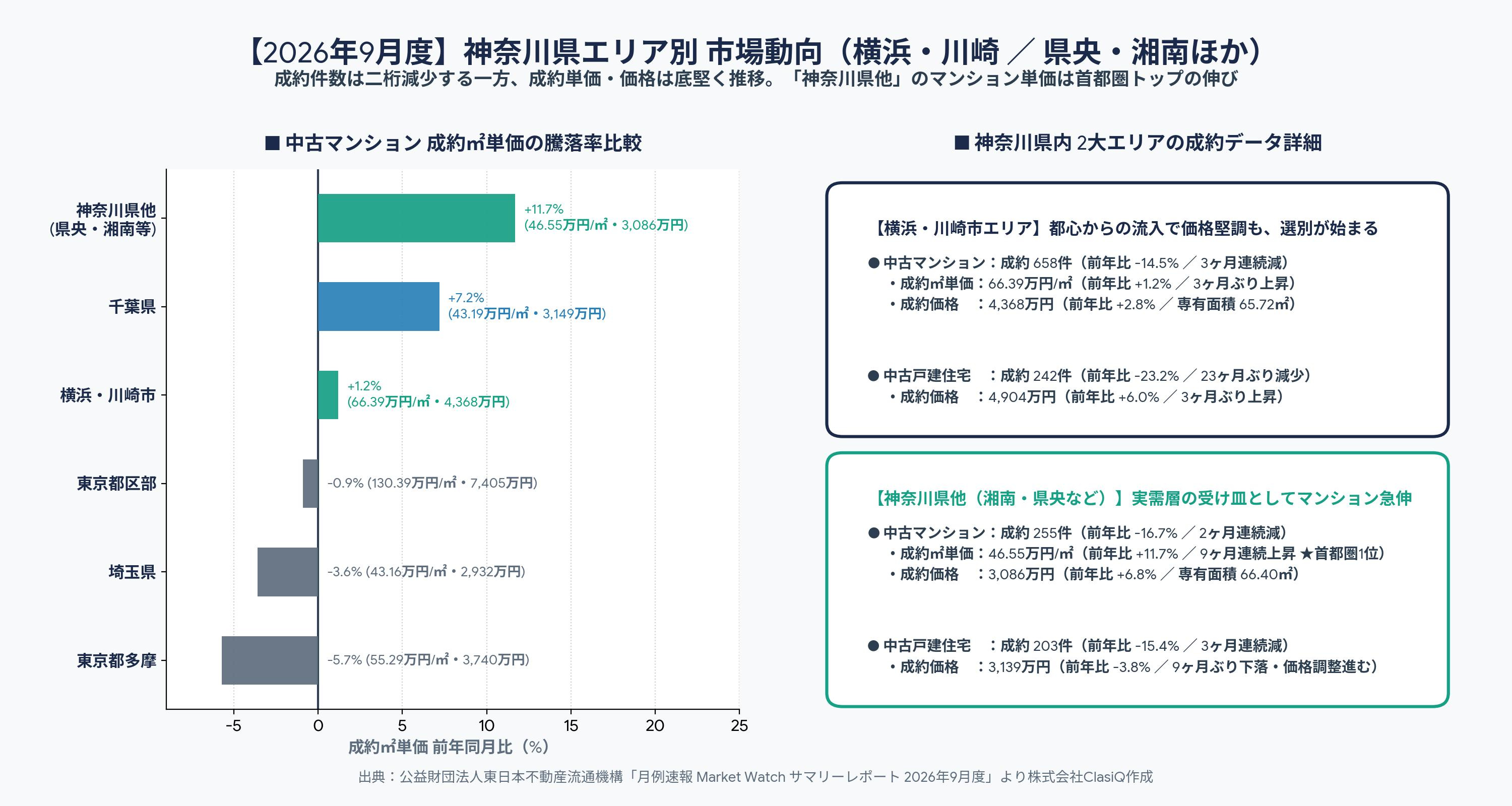 2026年9月度 神奈川県(横浜・川崎・湘南・県央)中古マンション・中古戸建 成約動向データ