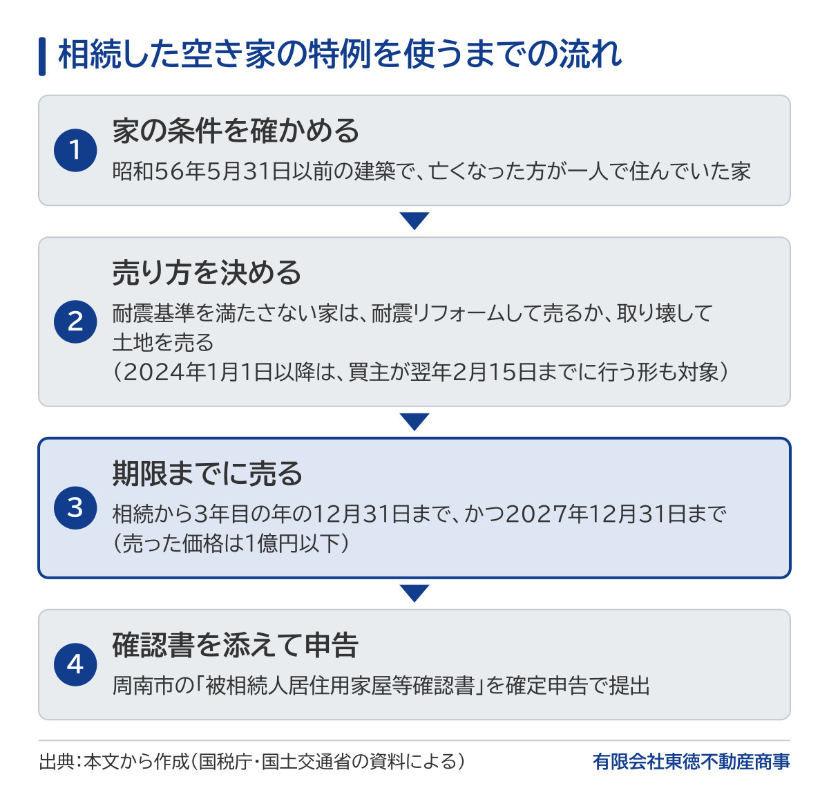 相続した空き家の特例を使うまでの流れの図。昭和56年5月31日以前の建築で亡くなった方が一人で住んでいた家かを確かめ、耐震基準を満たさない家は耐震リフォームして売るか取り壊して土地を売るかを決め(2024年1月1日以降は買主が翌年2月15日までに行う形も対象)、相続から3年目の年の12月31日まで、かつ2027年12月31日までに1億円以下で売り、周南市の被相続人居住用家屋等確認書を確定申告で提出する。