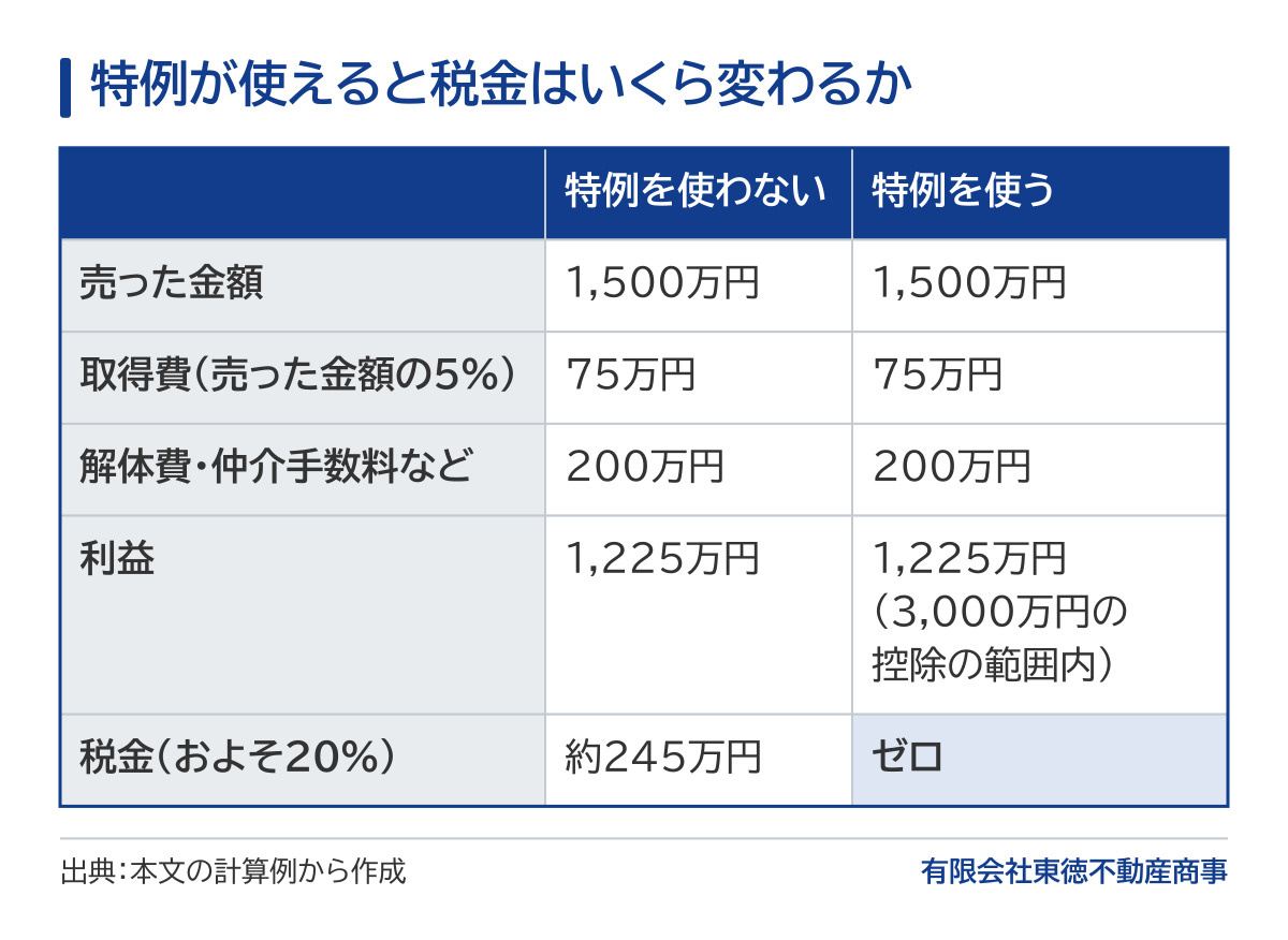 特例の有無で税金を比べた表。解体して土地を1,500万円で売り、取得費は売った金額の5%で75万円、解体費や仲介手数料などが200万円の場合、利益は1,225万円。特例を使わないと税金は約245万円、特例が使えれば利益が3,000万円の控除の範囲に収まり税金はゼロ。