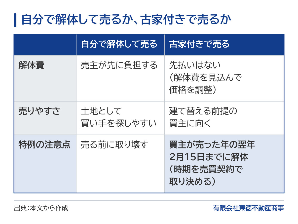 自分で解体して売る場合と古家付きで売る場合の比較表。自分で解体すると解体費は売主が先に負担し、土地として買い手を探しやすい。古家付きで売ると先払いはないが解体費を見込んで価格を調整し、建て替える前提の買主に向く。特例を使うには、自分で解体する場合は売る前に取り壊し、古家付きの場合は買主が売った年の翌年2月15日までに解体するよう時期を売買契約で取り決める。