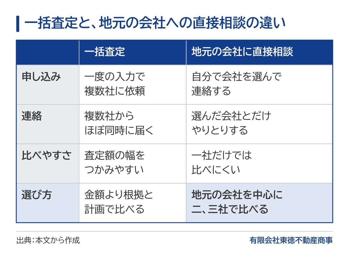 一括査定と地元の会社への直接相談を比べた表。一括査定は一度の入力で複数社に依頼でき、複数社からほぼ同時に連絡が届き、査定額の幅をつかみやすい。地元の会社への直接相談は自分で会社を選んで連絡し、選んだ会社とだけやりとりするが、一社だけでは比べにくい。どちらも金額より根拠と計画で比べ、地元の会社を中心に二、三社で比べるのがおすすめ。
