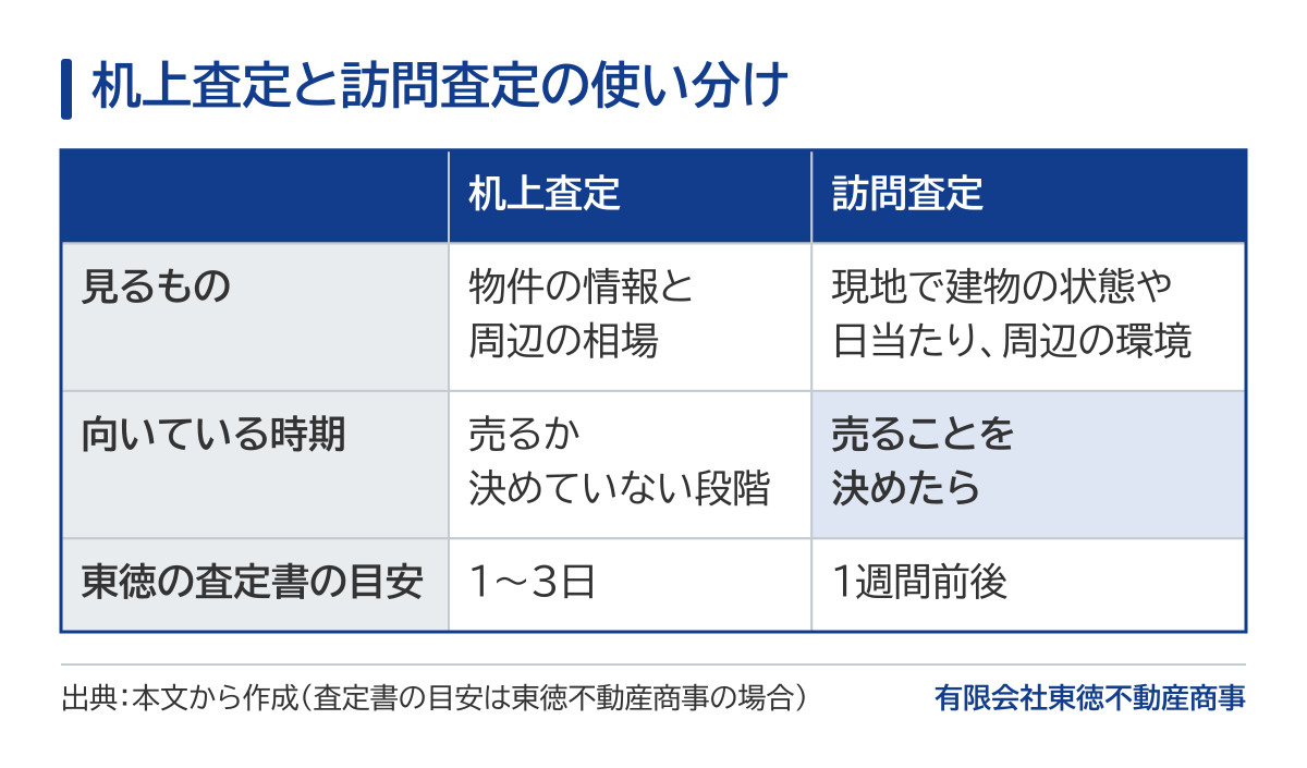 机上査定と訪問査定を比べた表。机上査定は物件の情報と周辺の相場で出し、売るか決めていない段階に向く。訪問査定は現地で建物の状態や日当たり、周辺の環境まで見て出し、売ることを決めたら受ける。東徳不動産商事が根拠を書いた査定書をお渡しするまでの目安は、机上査定で1〜3日、訪問査定で1週間前後。
