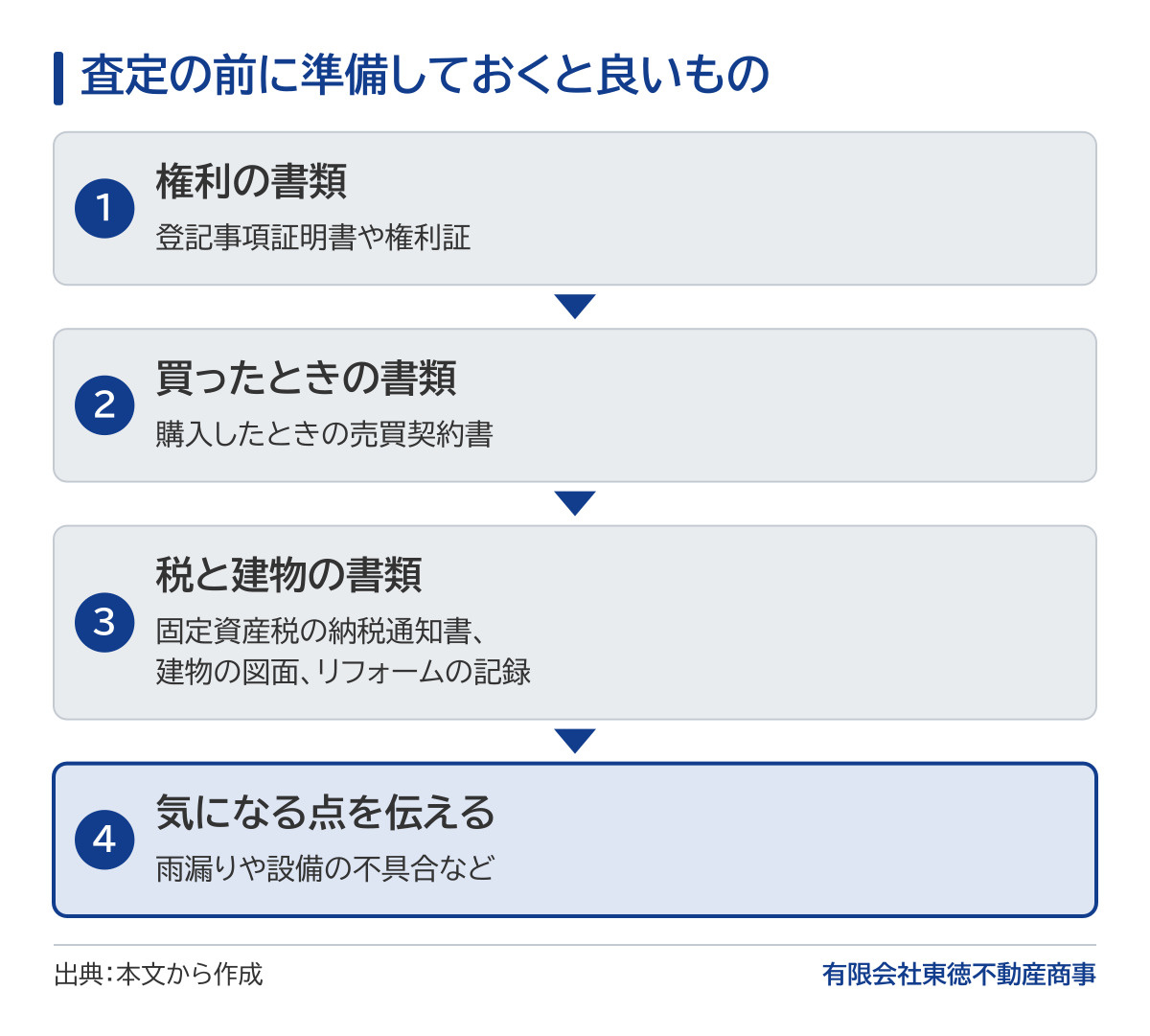 査定の前に準備しておくと良いものの図。登記事項証明書や権利証、購入したときの売買契約書、固定資産税の納税通知書や建物の図面、リフォームの記録をそろえ、雨漏りや設備の不具合など気になる点を伝える。