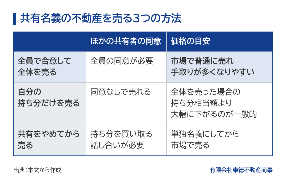 共有名義の不動産を売る3つの方法の比較表。全員で合意して全体を売る方法は全員の同意が必要だが、市場で普通に売れて手取りが多くなりやすい。自分の持ち分だけを売る方法はほかの共有者の同意なしで売れるが、価格は全体を売った場合の持ち分相当額より大幅に下がるのが一般的。共有をやめてから売る方法は、持ち分を買い取る話し合いが必要で、単独名義にしてから市場で売る。