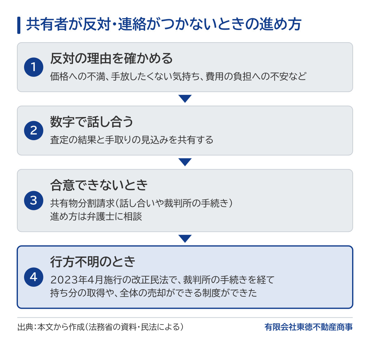 共有者が反対・連絡がつかないときの進め方の図。まず反対の理由(価格への不満、手放したくない気持ち、費用の負担への不安など)を確かめ、査定の結果と手取りの見込みを共有して数字で話し合う。合意できないときは共有物分割請求(話し合いや裁判所の手続き)があり、進め方は弁護士に相談する。共有者が行方不明のときは、2023年4月施行の改正民法で、裁判所の手続きを経て持ち分の取得や全体の売却ができる制度ができた。