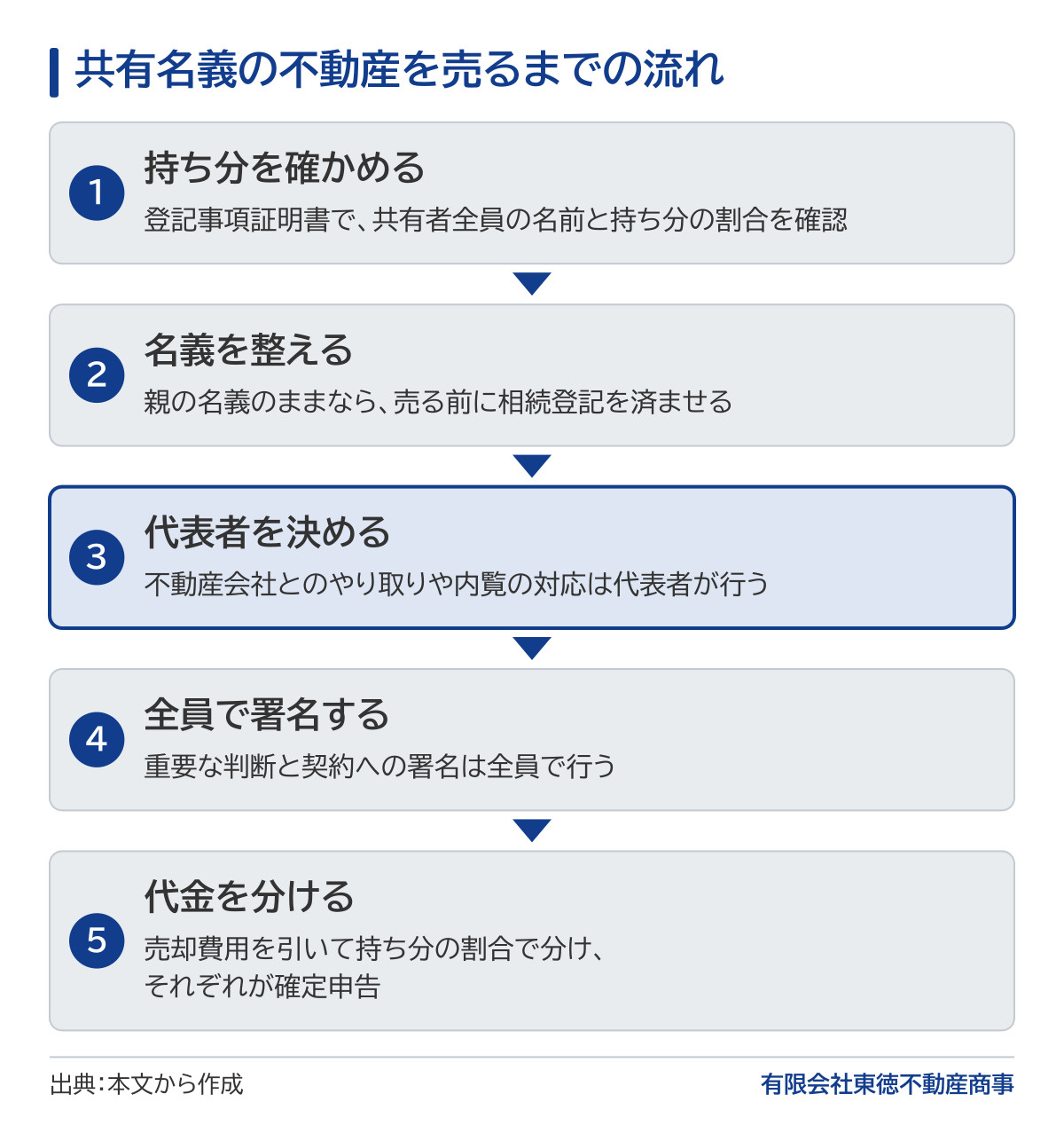 共有名義の不動産を売るまでの流れの図。登記事項証明書で共有者全員の名前と持ち分の割合を確認し、親の名義のままなら売る前に相続登記を済ませる。代表者を決めて、不動産会社とのやり取りや内覧の対応は代表者が行い、重要な判断と契約への署名は全員で行う。売却代金は売却費用を引いて持ち分の割合で分け、利益が出たらそれぞれが確定申告をする。