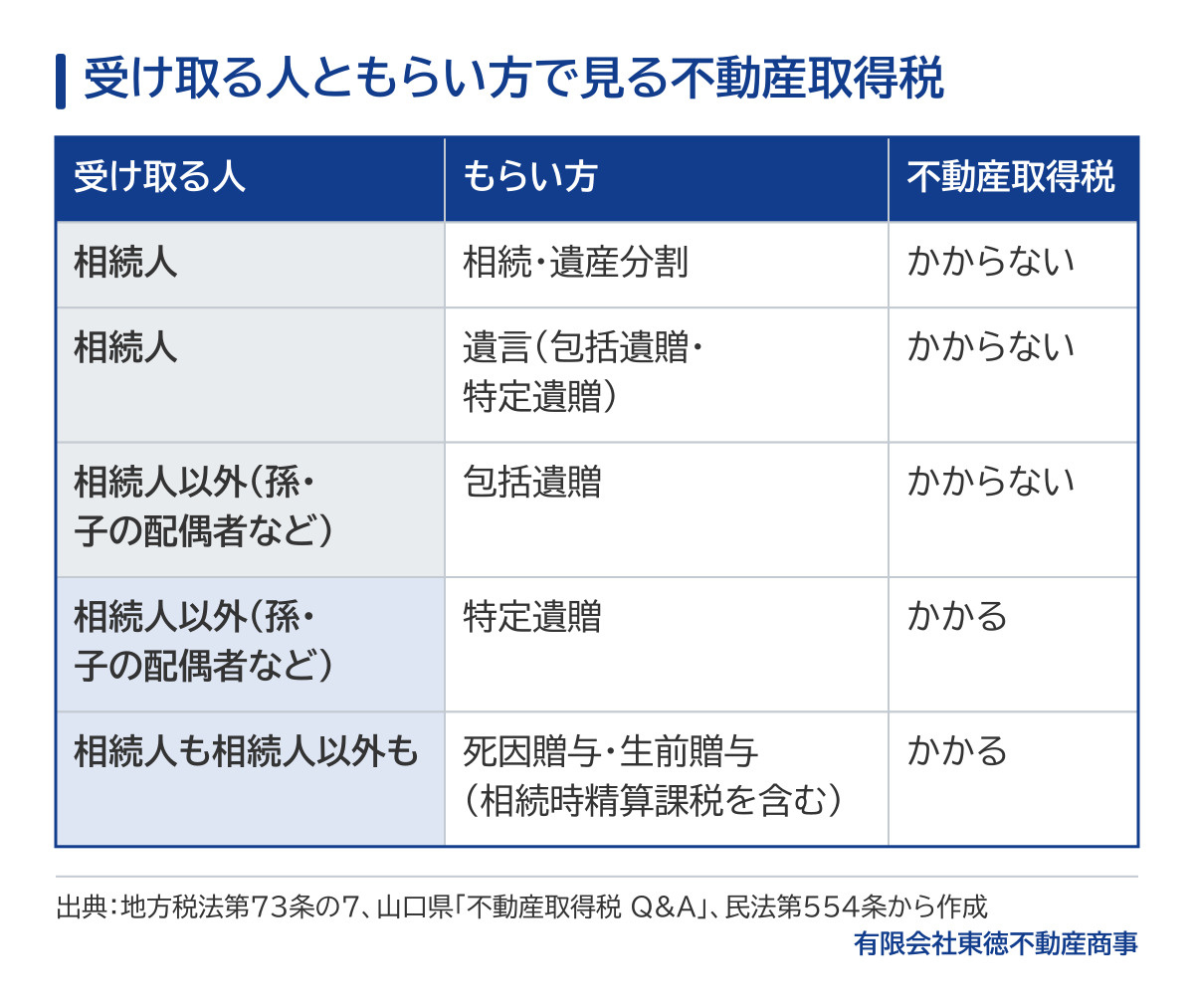 受け取る人ともらい方で不動産取得税がかかるかの早見表。相続人が相続・遺産分割で受け取る場合と、遺言(包括遺贈・特定遺贈)で受け取る場合はかからない。相続人以外が包括遺贈で受け取る場合もかからない。相続人以外への特定遺贈はかかる。死因贈与・生前贈与(相続時精算課税を含む)は相続人でもかかる。