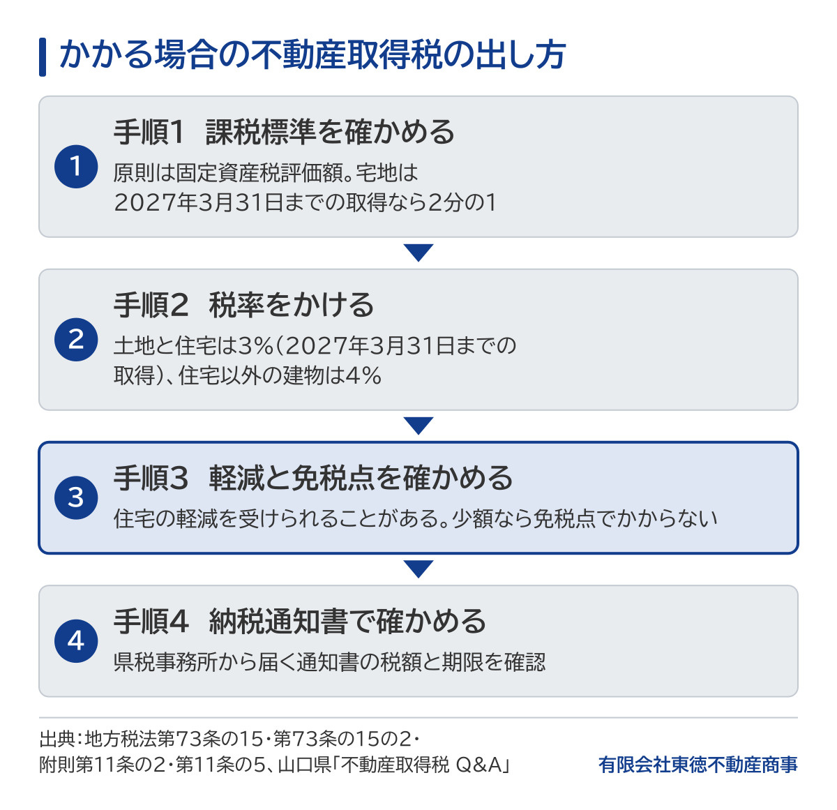 かかる場合の不動産取得税の出し方の図。手順1 課税標準を確かめる(原則は固定資産税評価額、宅地は2027年3月31日までの取得なら2分の1)。手順2 税率をかける(土地と住宅は3%、住宅以外の建物は4%)。手順3 軽減と免税点を確かめる。手順4 県税事務所から届く納税通知書の税額と期限を確認。