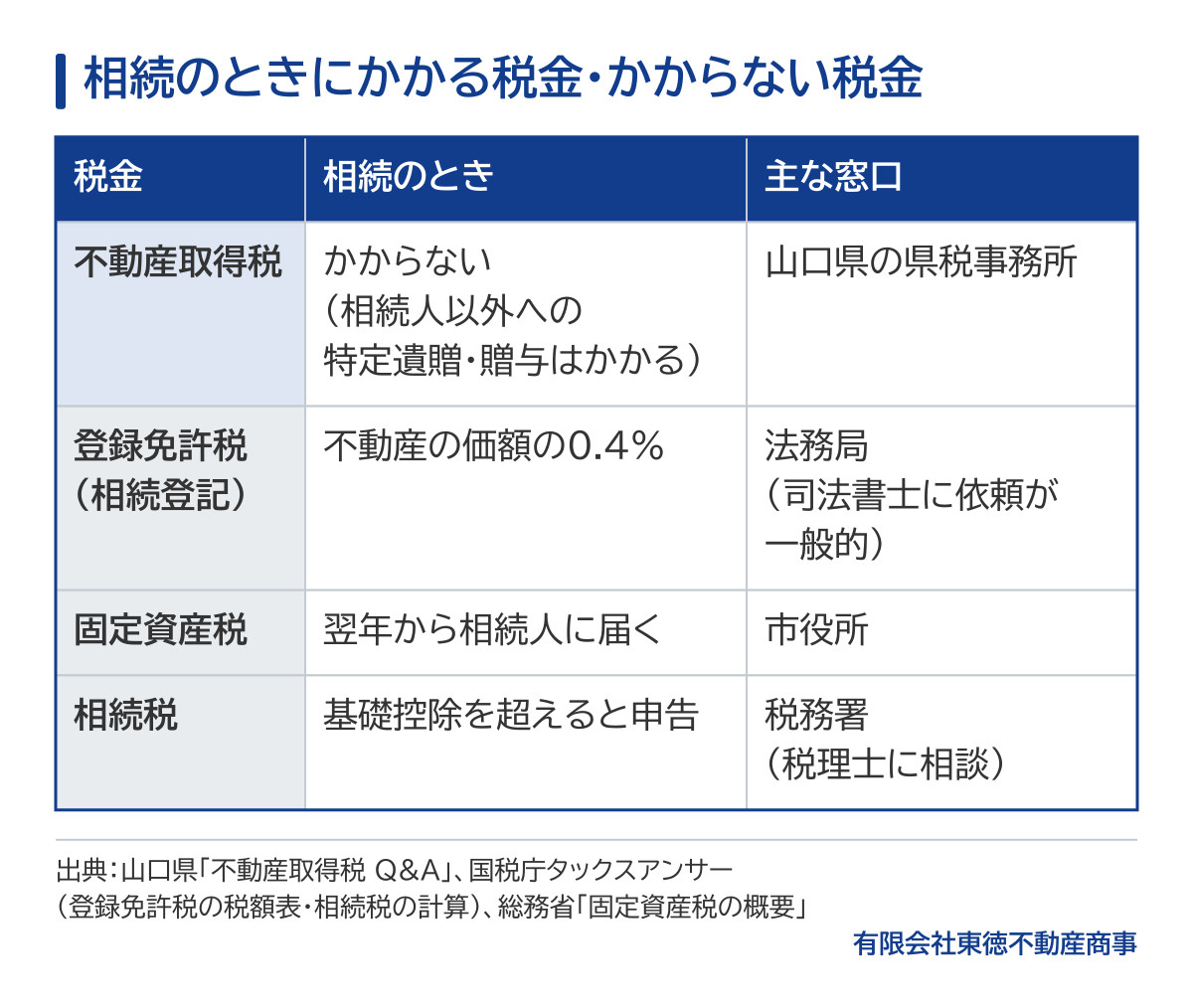 相続のときにかかる税金・かからない税金の表。不動産取得税はかからない(相続人以外への特定遺贈・贈与はかかる)、窓口は山口県の県税事務所。相続登記の登録免許税は不動産の価額の0.4%、窓口は法務局で司法書士に依頼するのが一般的。固定資産税は翌年から相続人に届き、窓口は市役所。相続税は基礎控除を超えると申告し、窓口は税務署。