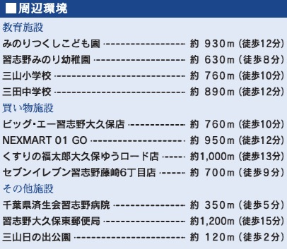 船橋市三山１丁目の周辺