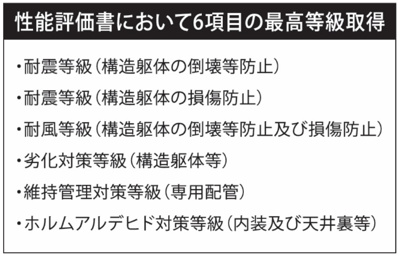 【構造・工法・仕様】 | 【仲介手数料３６０万円が無料！】■リビングは吹抜け天井■住宅性能評価６項目で最高評価 | 住宅性能評価は設計時と完成時の２回検査を受けています。
住宅性能評価６項目で最高等級です。
