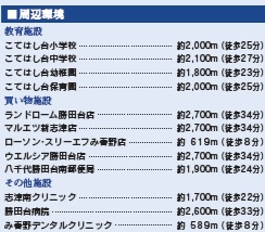 千葉市花見川区み春野３丁目の周辺