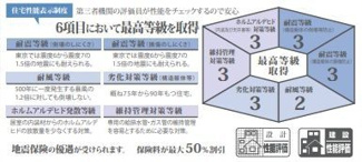 【その他】 | 南区磯部 3号棟 14期 | ６項目において、最高等級を取得　耐震（構造躯体の倒壊等防止）　耐震（構造躯体の損傷防止）　耐風　劣化対策　維持管理対策　ホルムアルデヒド対策