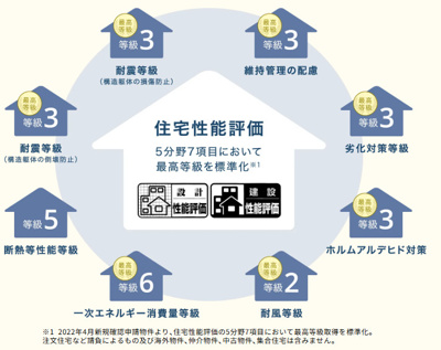 【構造・工法・仕様】 | 盛岡市下米内１丁目