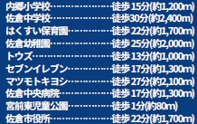 佐倉市宮前２丁目２期の周辺