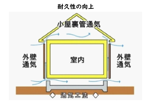 碧南市岬町の構造・工法・仕様|サイディングの内側には空気の通り道を作る通気工法を採用しています。外壁を防水シートで覆い、サイディングとの間に隙間を作って外気の流れを良くすることで、湿気を放出して住宅の耐久性と快適性を向上させます。