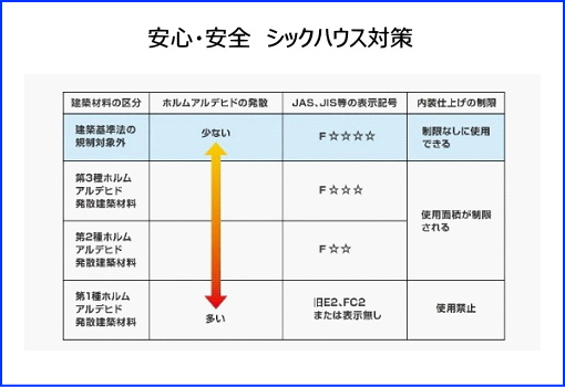 碧南市岬町の構造・工法・仕様|長く安心して過ごしていただく為に、床材や扉・構造用集成材や下地合板に至るまで、最も安全性が高いフォースター相当の建材を使用しています。そのため、シックハウスの原因となる物質をほとんど含んでいません。