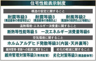 【構造・工法・仕様】 | 【仲介手数料無料！！】多摩市桜ケ丘1丁目　新築戸建て（全2棟）1号棟　6290万円