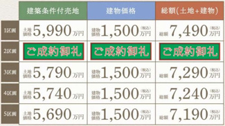 【その他】 | 【仲介手数料無料！！】府中市分梅町3丁目　建築条件付き売地（全5区画）4区画　5740万円