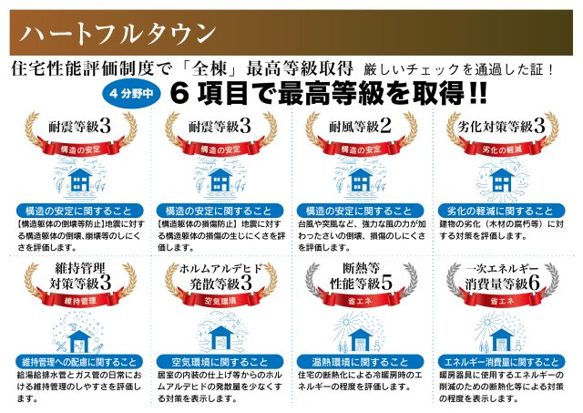 【商談中】ハートフルタウン　各務原市鵜沼東町　全3区画分譲のその他|住宅性能評価を【設計・建設】のW取得。６項目で上位等級を取得の為、住宅ローン優遇等メリット多数です。