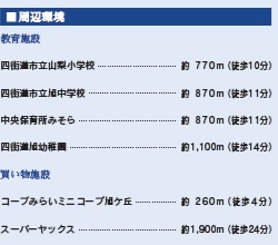 【周辺】 | 四街道市旭ケ丘４丁目４期
