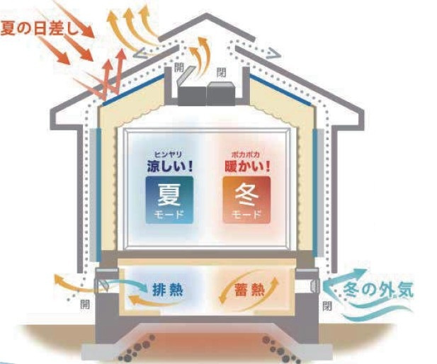 座間市立野台２丁目　新築戸建のその他|ZEHを超える断熱性能が生む暖かな住環境に加え、独自の通気工法で夏と冬の風邪をコントロールし、一年中快適な室温を保ちます。