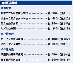 仲介手〇料不要　ブルーミングガーデン合志市須屋16期【西合志南小・西合志南中】の周辺