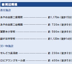【周辺】 | 千葉市稲毛区長沼町2期
