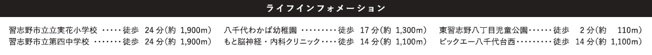 【周辺】 | 習志野市東習志野８丁目１０期