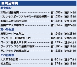 【周辺】 | 船橋市大穴北4丁目