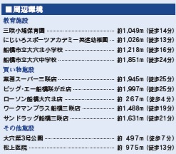 【周辺】 | 船橋市大穴北4丁目2期