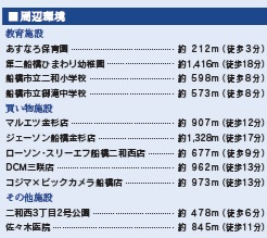 【周辺】 | 船橋市二和西3丁目