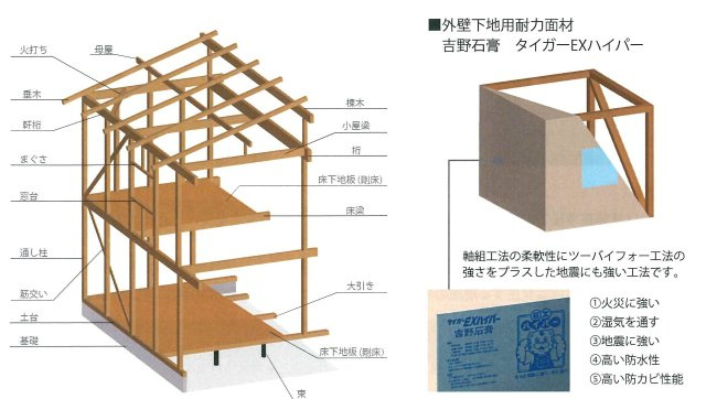 【その他】 | 【NEXT‐STEP HOME】◆お花見シーズンが待ち遠しい！駅ちか！南西角地！◆西鉄桜並木駅からほど近くの分譲地です | 外壁下地用耐力面材「吉野石膏　タイガーEXハイパー」を採用。軸組工法の柔軟性にツーバイフォー工法の強さをプラスした地震にも強い工法です。