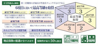 【その他】 | 緑区下九沢 3号棟 16期 | 住宅性能評価書対応（設計・建設）　６項目において、最高等級を取得　耐震（構造躯体の倒壊等防止）　耐震（構造躯体の損傷防止）　耐風　劣化対策　維持簡易対策　ホルムアルデヒド発散