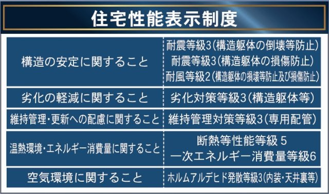 郡山市安積荒井2丁目第3　　　２号棟　　安積第１小学校、安積中学区のその他|性能